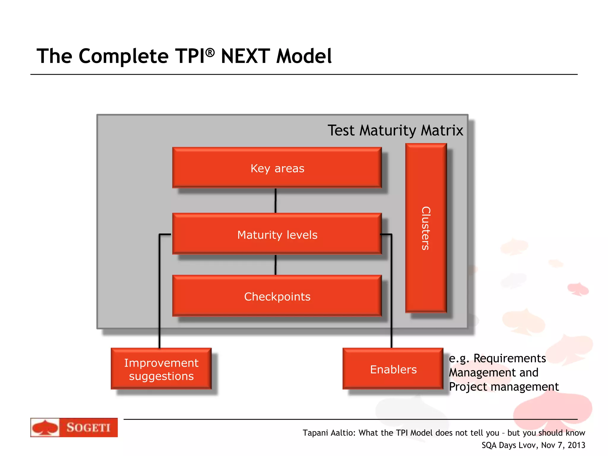 The Complete TPI® NEXT Model

Test Maturity Matrix
Key areas

Clusters

Maturity levels

Checkpoints

Improvement
suggestions

Enablers

e.g. Requirements
Management and
Project management

Tapani Aaltio: What the TPI Model does not tell you – but you should know
SQA Days Lvov, Nov 7, 2013

 