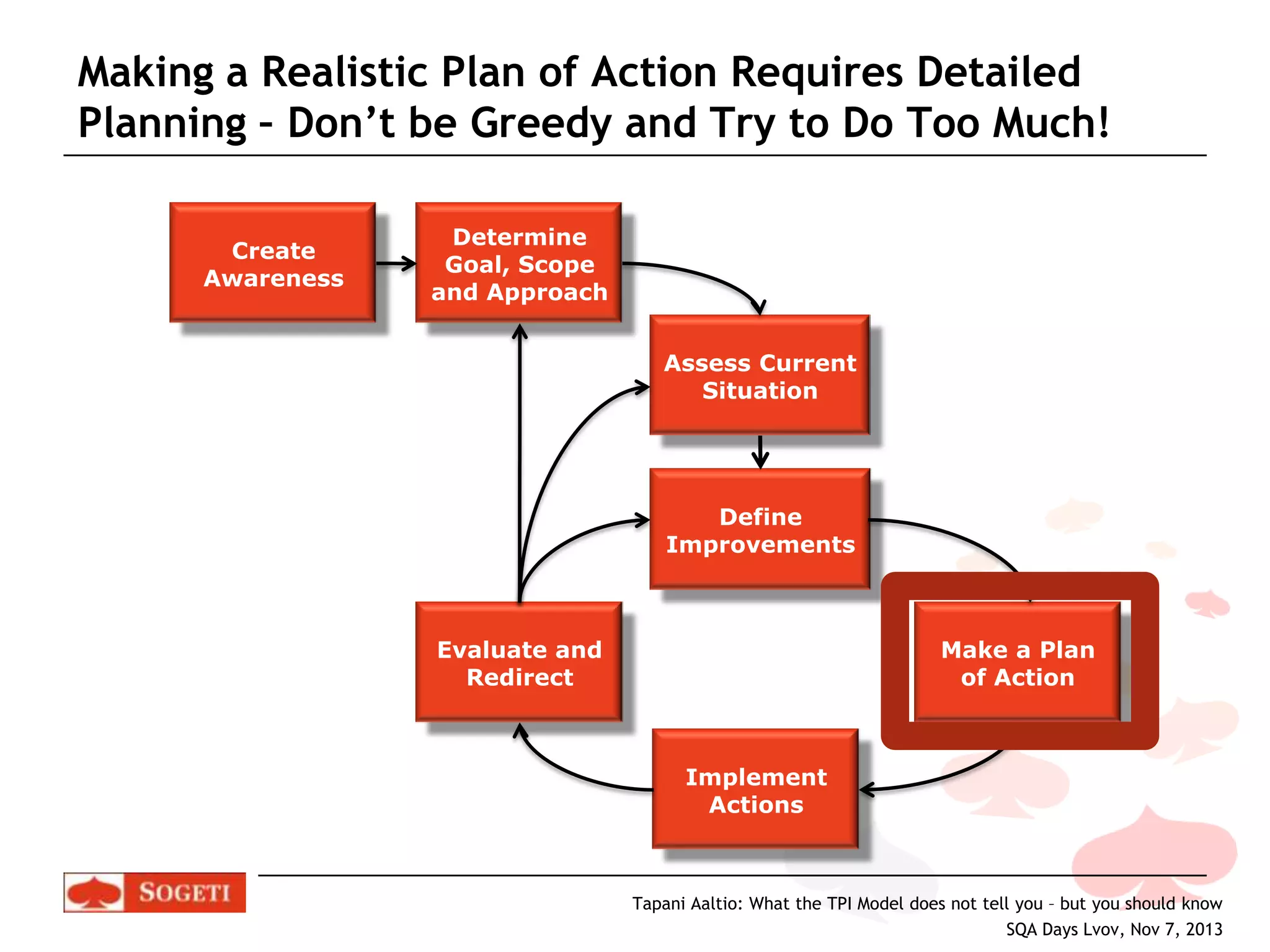 Making a Realistic Plan of Action Requires Detailed
Planning – Don’t be Greedy and Try to Do Too Much!
Create
Awareness

Determine
Goal, Scope
and Approach
Assess Current
Situation

Define
Improvements

Evaluate and
Redirect

Make a Plan
of Action

Implement
Actions

Tapani Aaltio: What the TPI Model does not tell you – but you should know
SQA Days Lvov, Nov 7, 2013

 