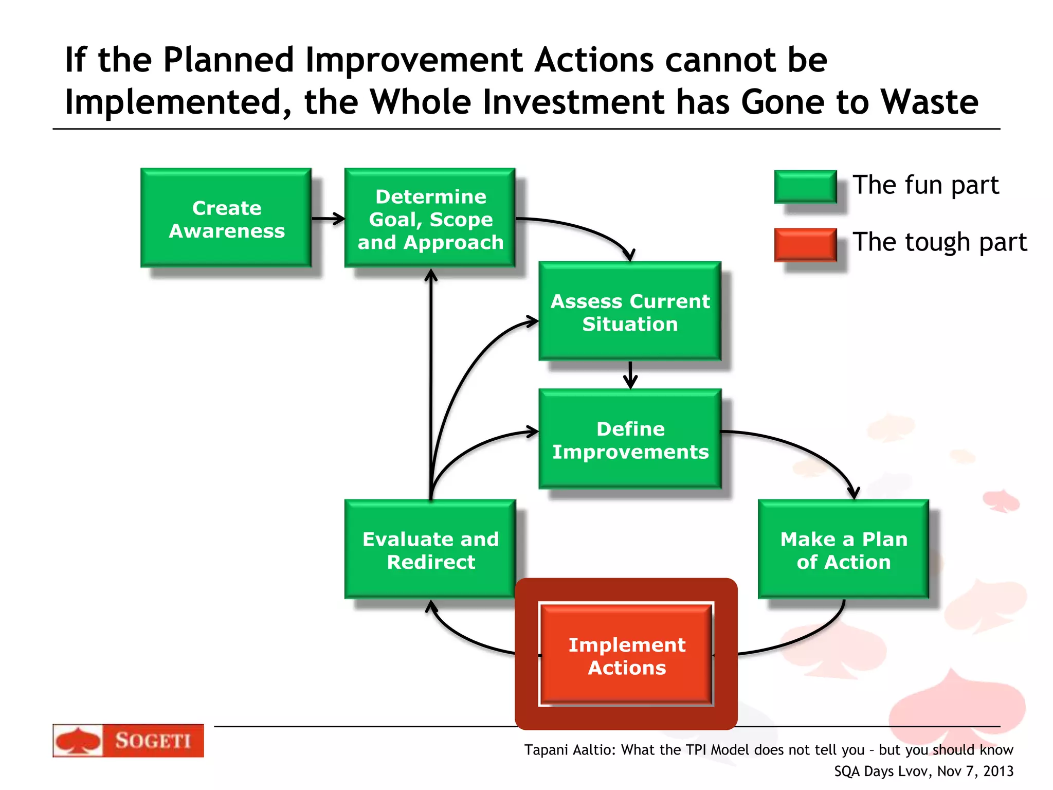 If the Planned Improvement Actions cannot be
Implemented, the Whole Investment has Gone to Waste
Create
Awareness

The fun part

Determine
Goal, Scope
and Approach

The tough part
Assess Current
Situation

Define
Improvements

Evaluate and
Redirect

Make a Plan
of Action

Implement
Actions

Tapani Aaltio: What the TPI Model does not tell you – but you should know
SQA Days Lvov, Nov 7, 2013

 