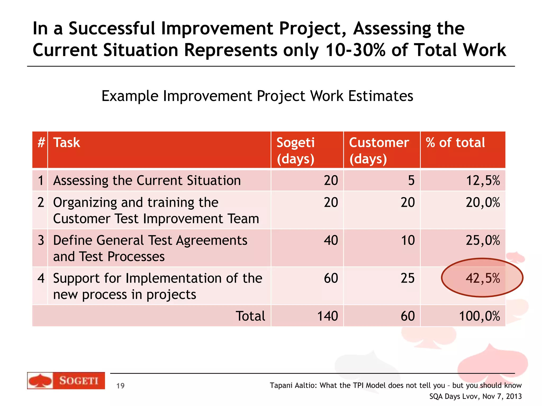 In a Successful Improvement Project, Assessing the
Current Situation Represents only 10-30% of Total Work
Example Improvement Project Work Estimates
# Task

Sogeti
(days)

Customer
(days)

% of total

1 Assessing the Current Situation

20

5

12,5%

2 Organizing and training the
Customer Test Improvement Team

20

20

20,0%

3 Define General Test Agreements
and Test Processes

40

10

25,0%

4 Support for Implementation of the
new process in projects

60

25

42,5%

Total

140

60

100,0%

19

Tapani Aaltio: What the TPI Model does not tell you – but you should know
SQA Days Lvov, Nov 7, 2013

 