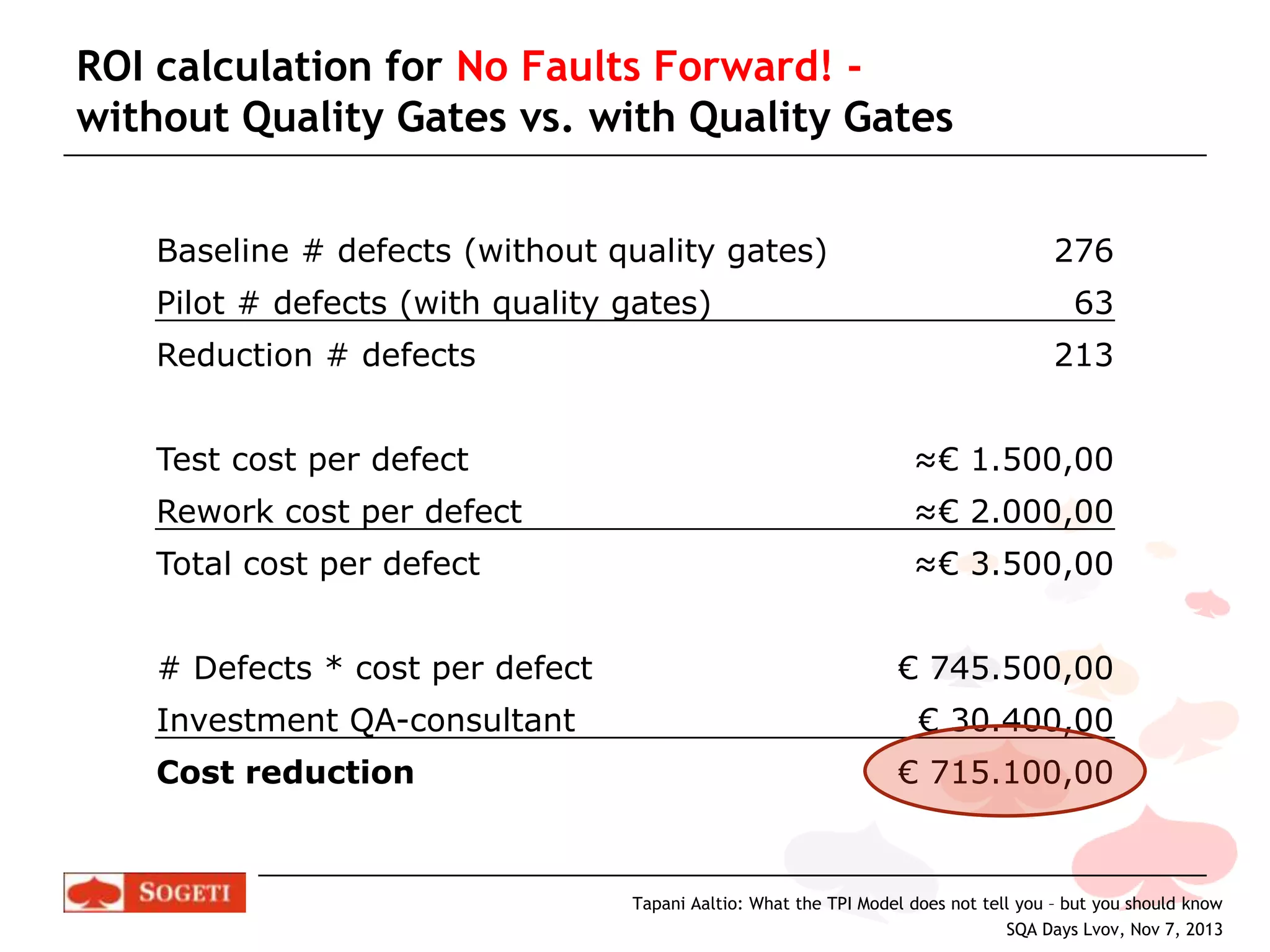 ROI calculation for No Faults Forward! without Quality Gates vs. with Quality Gates
Baseline # defects (without quality gates)
Pilot # defects (with quality gates)

276
63

Reduction # defects

213

Test cost per defect

≈€ 1.500,00

Rework cost per defect

≈€ 2.000,00

Total cost per defect

≈€ 3.500,00

# Defects * cost per defect
Investment QA-consultant
Cost reduction

€ 745.500,00
€ 30.400,00
€ 715.100,00

Tapani Aaltio: What the TPI Model does not tell you – but you should know
SQA Days Lvov, Nov 7, 2013

 