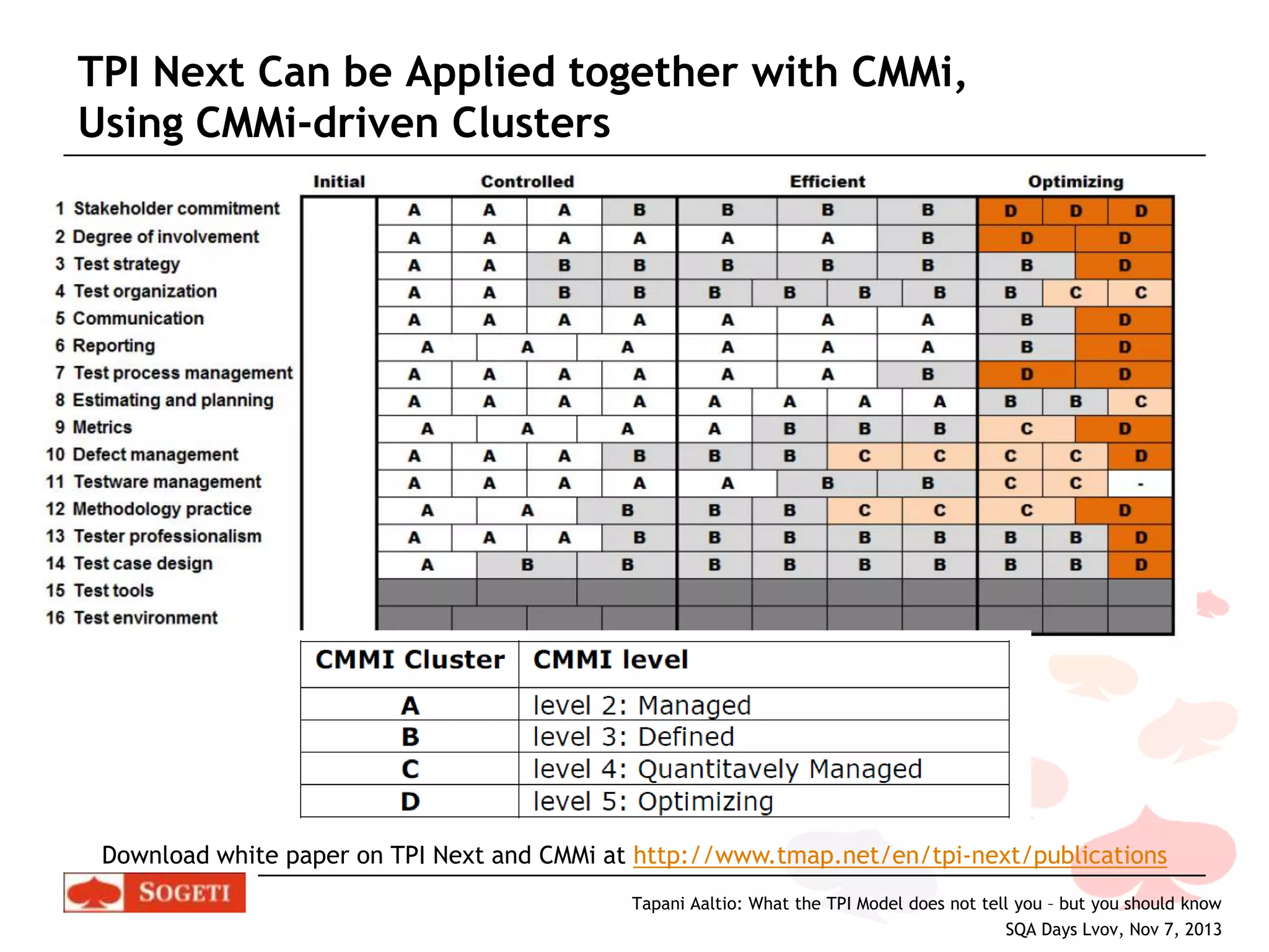 TPI Next Can be Applied together with CMMi,
Using CMMi-driven Clusters

Download white paper on TPI Next and CMMi at http://www.tmap.net/en/tpi-next/publications
Tapani Aaltio: What the TPI Model does not tell you – but you should know
SQA Days Lvov, Nov 7, 2013

 