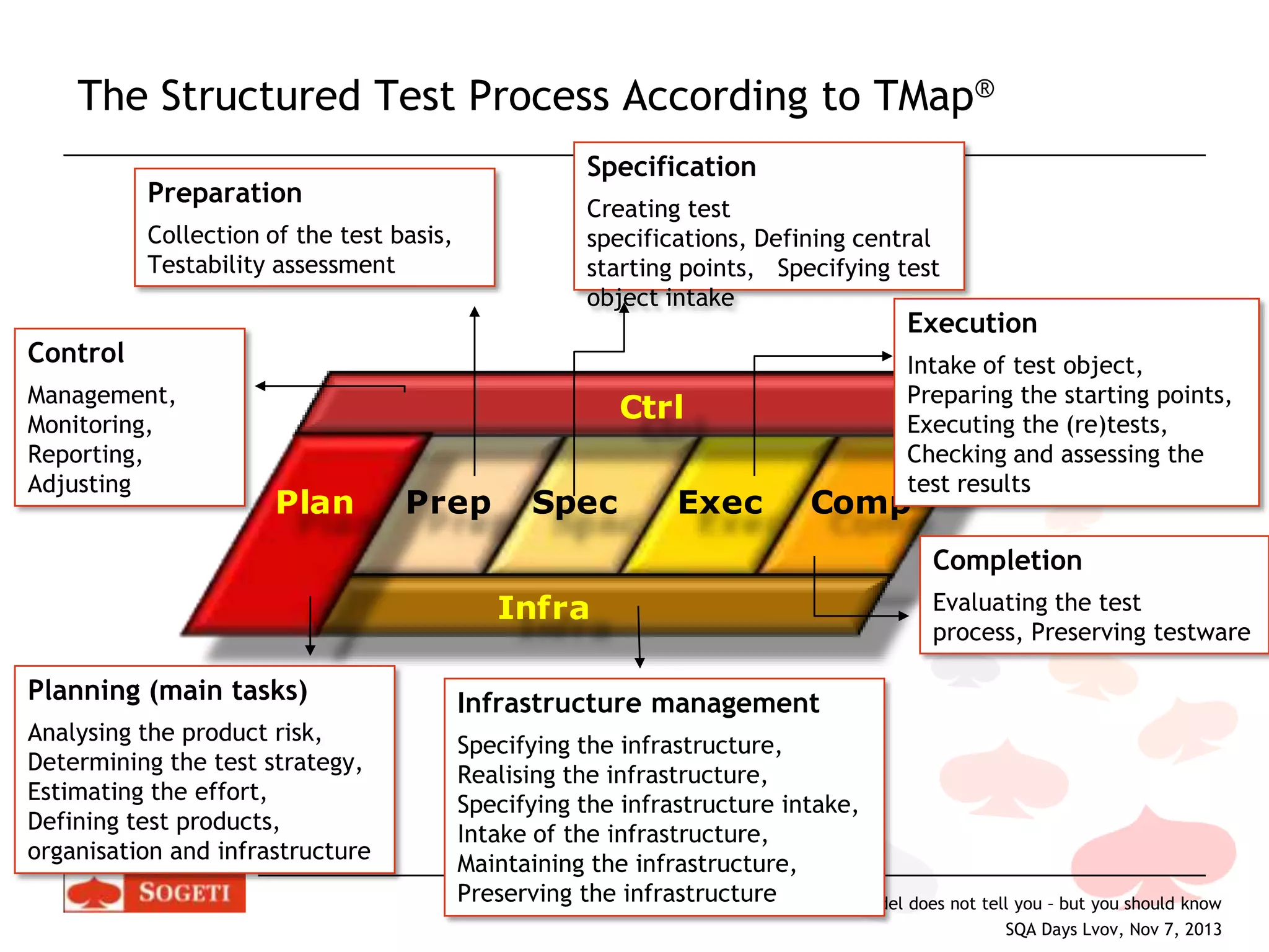 The Structured Test Process According to TMap®
Specification

Preparation

Creating test
specifications, Defining central
starting points, Specifying test
object intake

Collection of the test basis,
Testability assessment

Execution

Control
Management,
Monitoring,
Reporting,
Adjusting

Ctrl
Plan

Prep

Spec

Exec

Intake of test object,
Preparing the starting points,
Executing the (re)tests,
Checking and assessing the
test results

Comp

Completion

Infra
Planning (main tasks)
Analysing the product risk,
Determining the test strategy,
Estimating the effort,
Defining test products,
organisation and infrastructure

Evaluating the test
process, Preserving testware

Infrastructure management
Specifying the infrastructure,
Realising the infrastructure,
Specifying the infrastructure intake,
Intake of the infrastructure,
Maintaining the infrastructure,
Preserving the infrastructure the TPI Model does not tell you – but you should know
Tapani Aaltio: What
SQA Days Lvov, Nov 7, 2013

 
