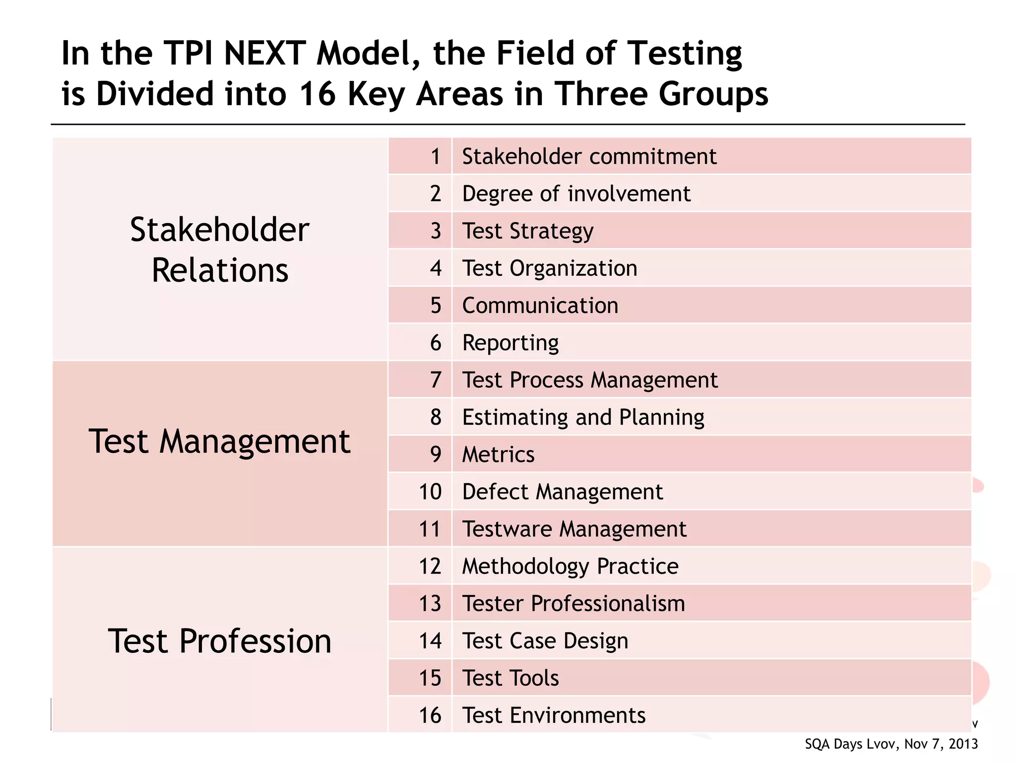 In the TPI NEXT Model, the Field of Testing
is Divided into 16 Key Areas in Three Groups
1 Stakeholder commitment
2 Degree of involvement

Stakeholder
Relations

3 Test Strategy
4 Test Organization
5 Communication
6 Reporting
7 Test Process Management

Test Management

8 Estimating and Planning

9 Metrics
10 Defect Management
11 Testware Management
12 Methodology Practice
13 Tester Professionalism

Test Profession

14 Test Case Design
15 Test Tools
16 Test Tapani Aaltio: What the TPI Model does not tell you – but you should know
Environments
SQA Days Lvov, Nov 7, 2013

 