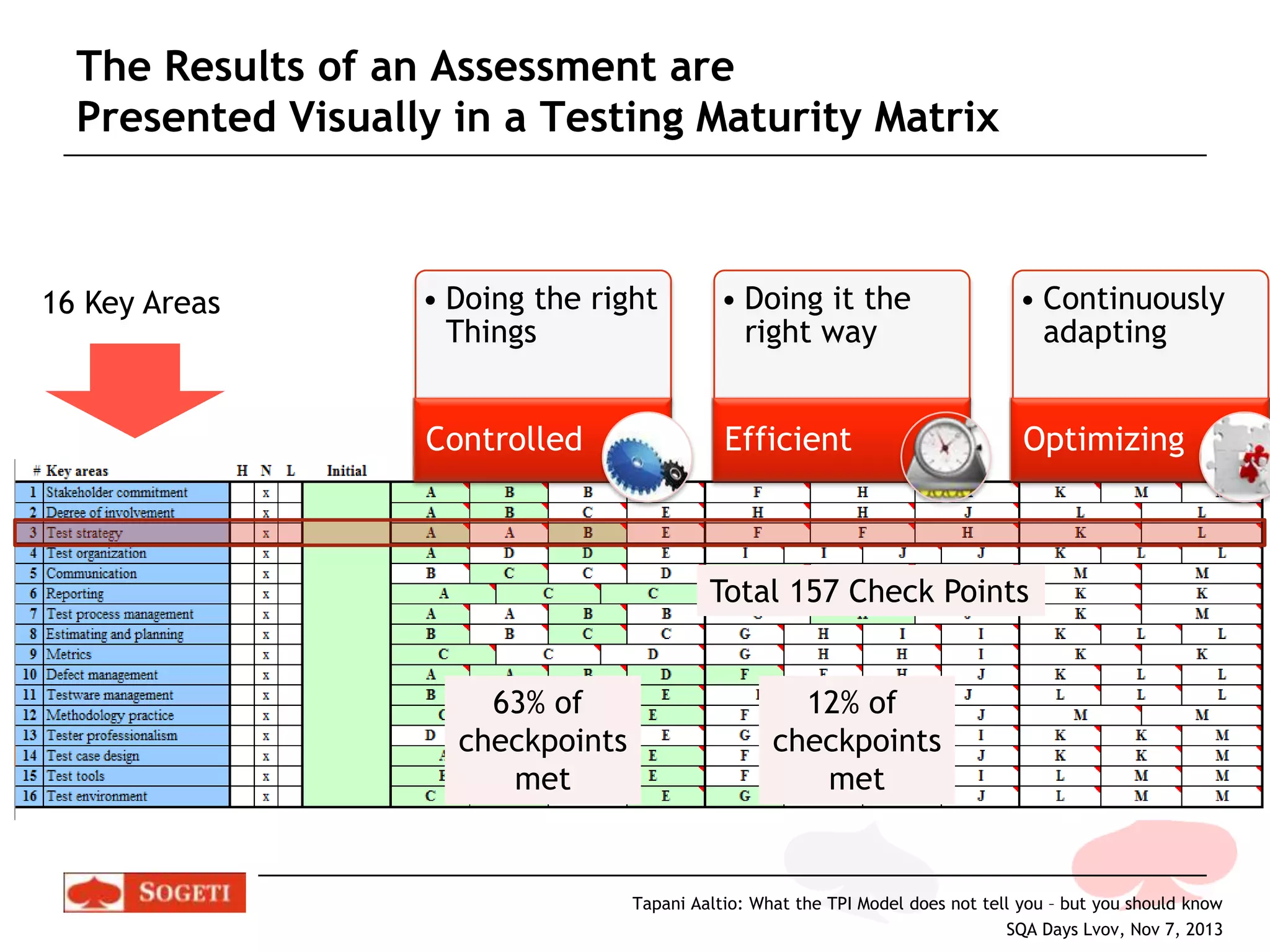 The Results of an Assessment are
Presented Visually in a Testing Maturity Matrix

16 Key Areas

• Doing the right
Things

• Doing it the
right way

• Continuously
adapting

Controlled

Efficient

Optimizing

Total 157 Check Points
63% of
checkpoints
met

12% of
checkpoints
met

Tapani Aaltio: What the TPI Model does not tell you – but you should know
SQA Days Lvov, Nov 7, 2013

 