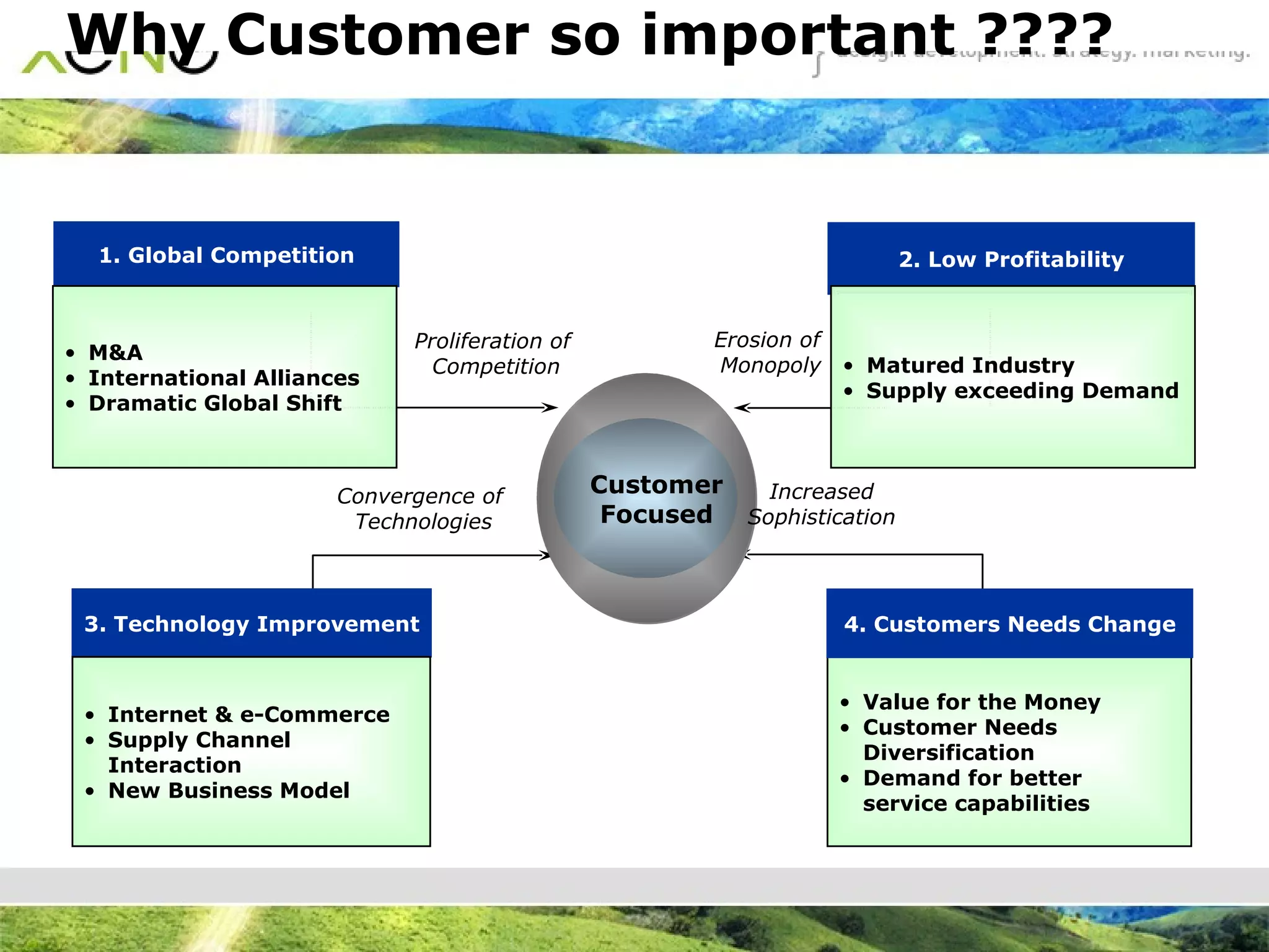 Why Customer so important ???? Value for the Money Customer Needs Diversification Demand for better  service capabilities 1. Global Competition 2. Low Profitability 4. Customers Needs Change 3. Technology Improvement Proliferation of  Competition Convergence of  Technologies Erosion of  Monopoly Increased Sophistication Internet & e-Commerce Supply Channel Interaction New Business Model Matured Industry Supply exceeding Demand M&A International Alliances Dramatic Global Shift Customer Focused 