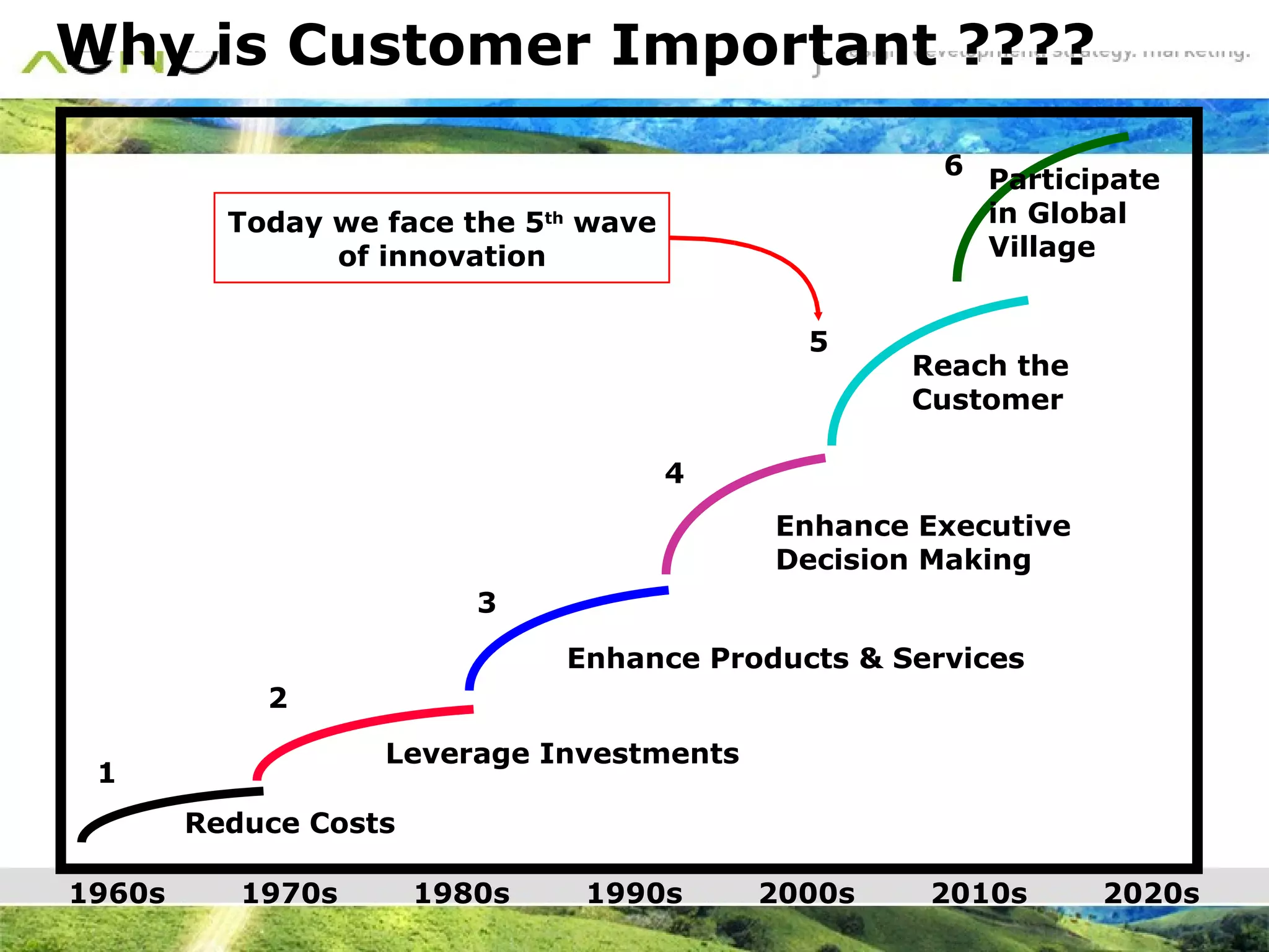 Why is Customer Important ???? 1960s 1970s 1980s 1990s 2000s 2010s 1 Reduce Costs 2 Leverage Investments 3 Enhance Products & Services 4 Enhance Executive  Decision Making 5 Reach the Customer 6 Participate in Global Village 2020s Today we face the 5 th  wave of innovation 