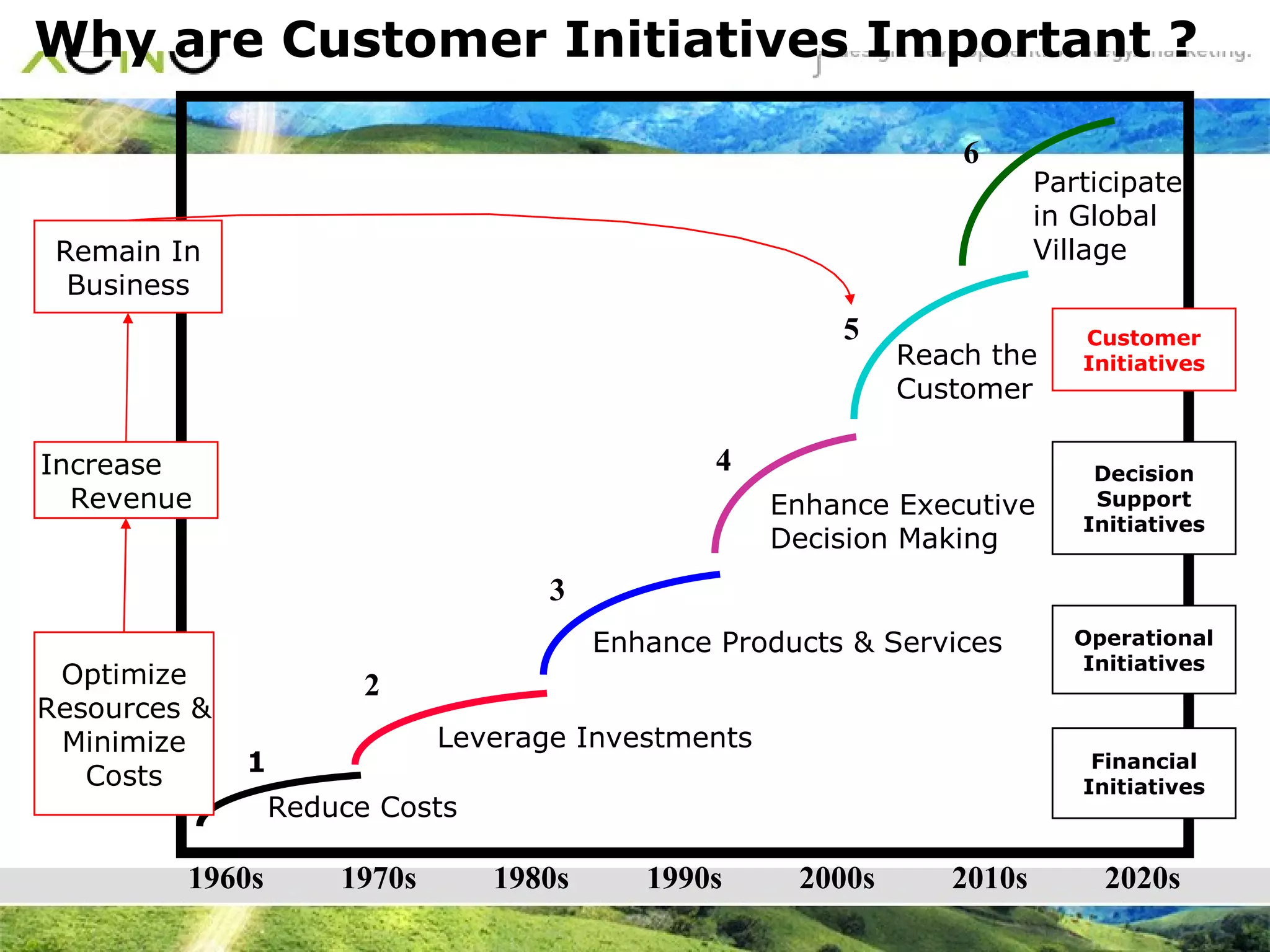 Why are Customer Initiatives Important ? 1960s 1970s 1980s 1990s 2000s 2010s Reduce Costs 2 Leverage Investments 3 Enhance Products & Services 4 Enhance Executive  Decision Making 5 Reach the Customer 6 Participate in Global Village 2020s 1 Optimize Resources & Minimize Costs Increase  Revenue Remain In Business Customer Initiatives Decision Support Initiatives Operational Initiatives Financial Initiatives 