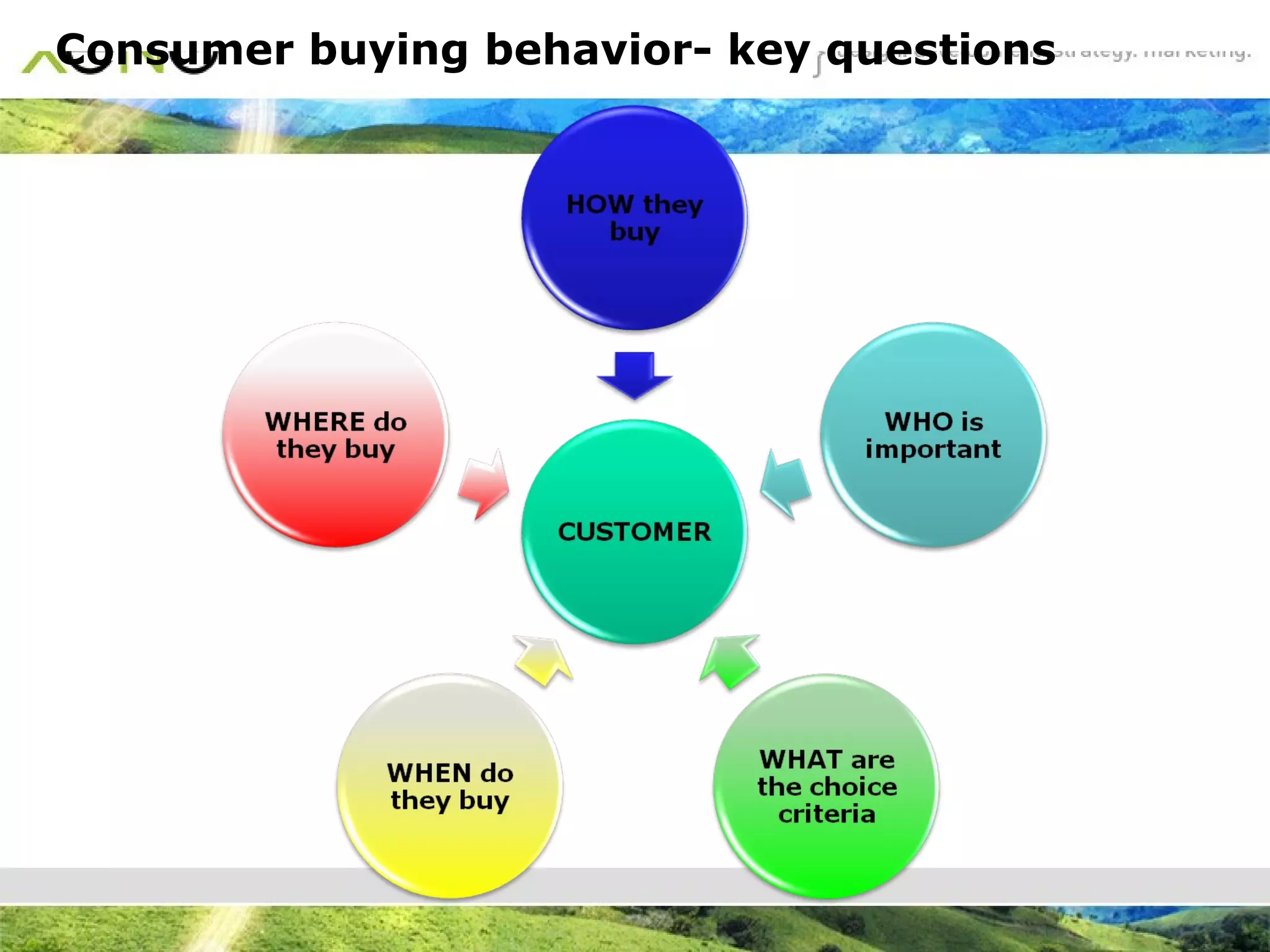 Consumer buying behavior- key questions 