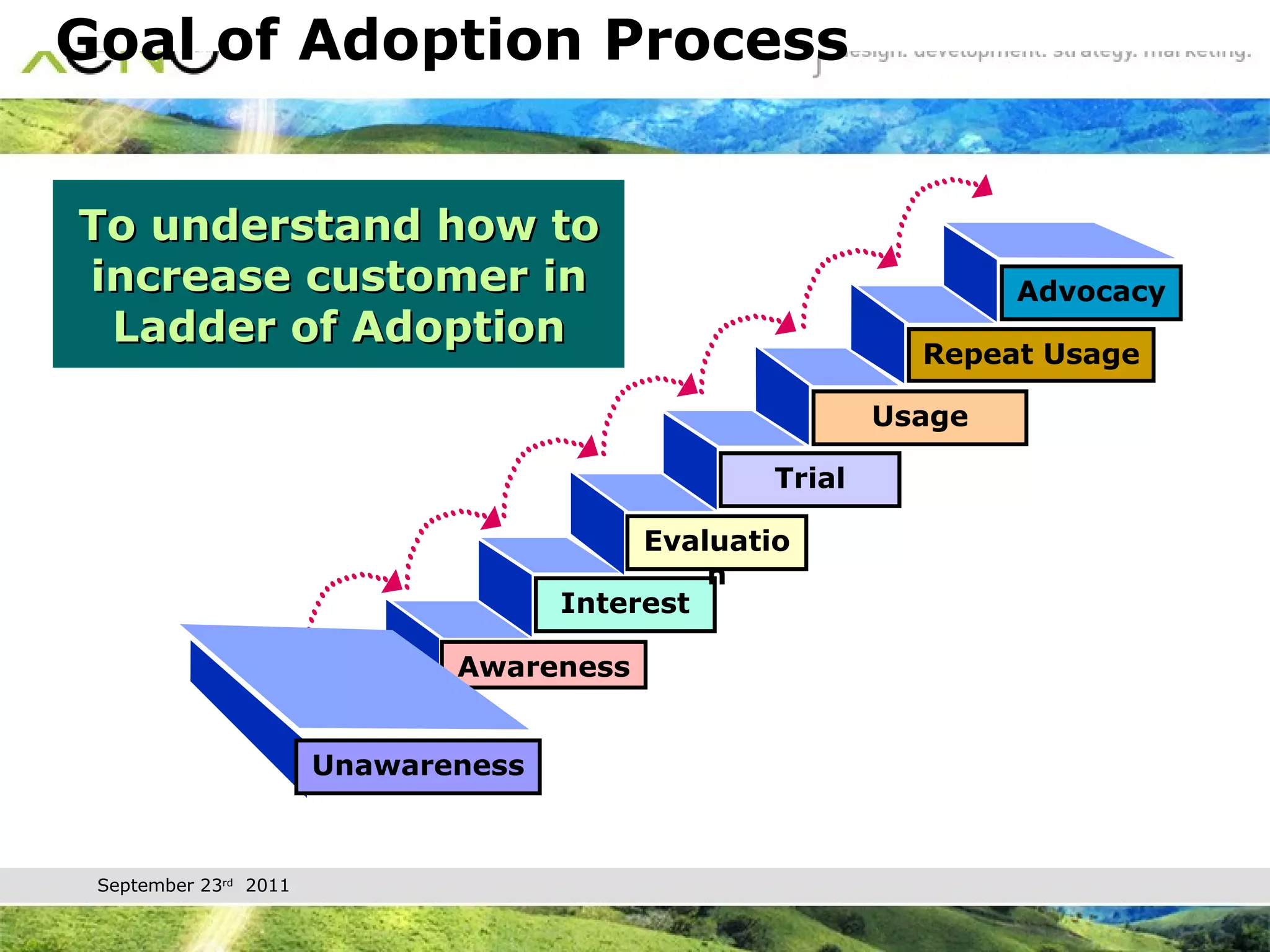 Goal of Adoption Process Awareness Interest Evaluation Trial Repeat Usage Advocacy Usage Unawareness To understand how to increase customer in Ladder of Adoption 