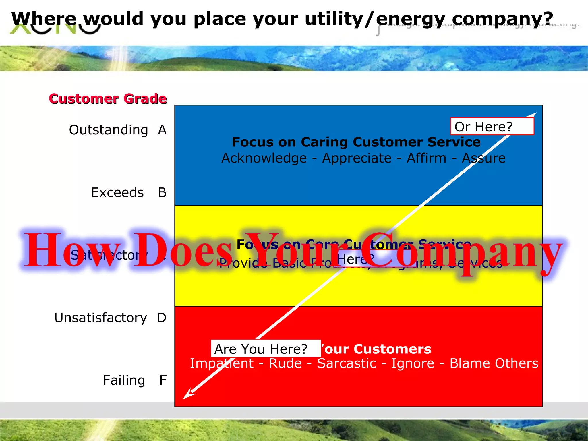 Where would you place your utility/energy company? Are You Here? Here? Or Here? Discount Your Customers Focus on Core Customer Service Focus on Caring Customer Service Acknowledge - Appreciate - Affirm - Assure Customer Grade Outstanding  A Exceeds  B Satisfactory  C Unsatisfactory  D Failing  F Impatient - Rude - Sarcastic - Ignore - Blame Others Provide Basic Products, Programs, Services 
