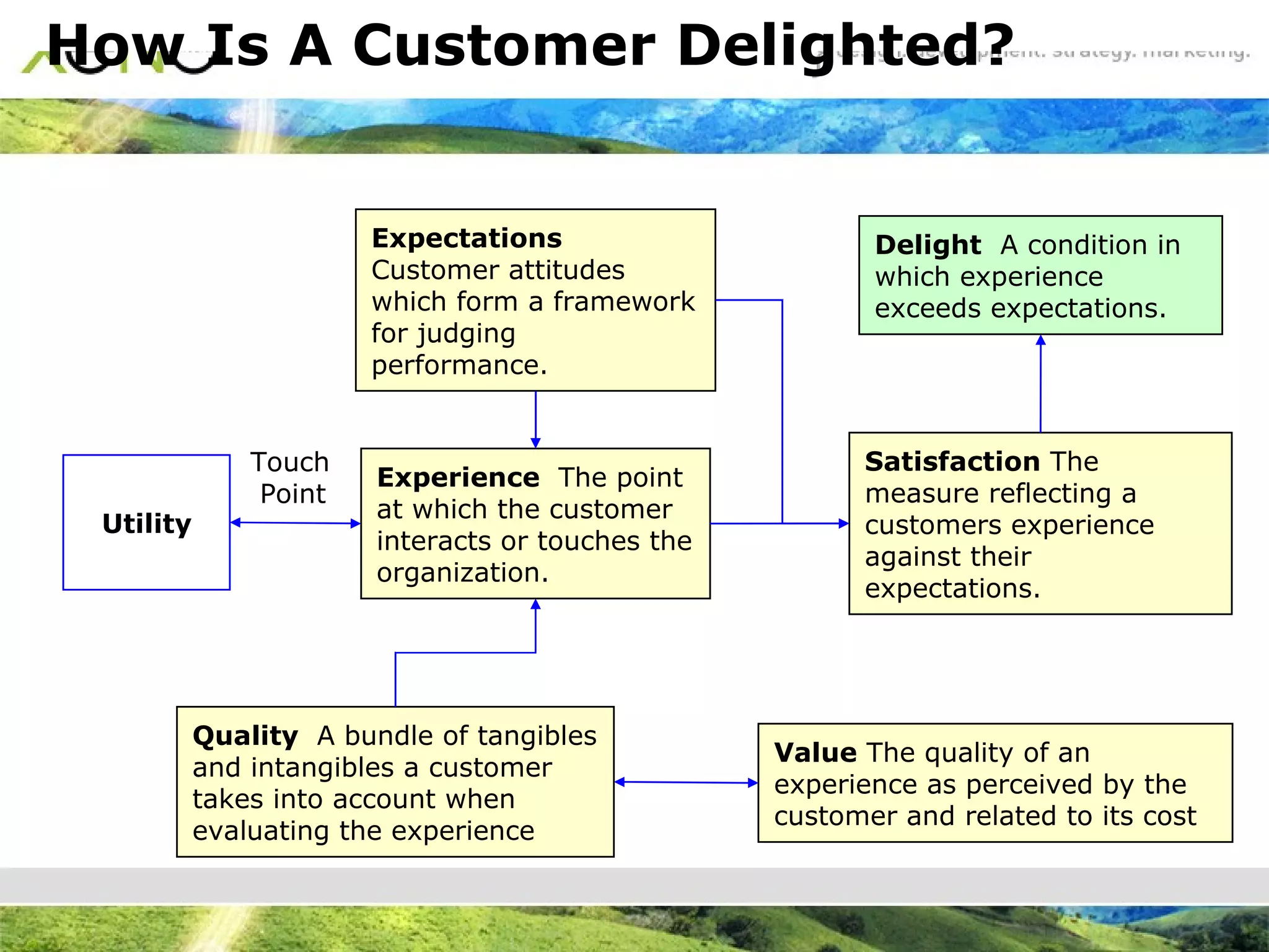 How Is A Customer Delighted? Expectations  Customer attitudes which form a framework for judging performance.  Quality  A bundle of tangibles and intangibles a customer takes into account when evaluating the experience  Value  The quality of an experience as perceived by the customer and related to its cost Utility Touch Point Experience  The point at which the customer interacts or touches the organization. Satisfaction  The measure reflecting a customers experience against their expectations. Delight   A condition in which experience exceeds expectations. 