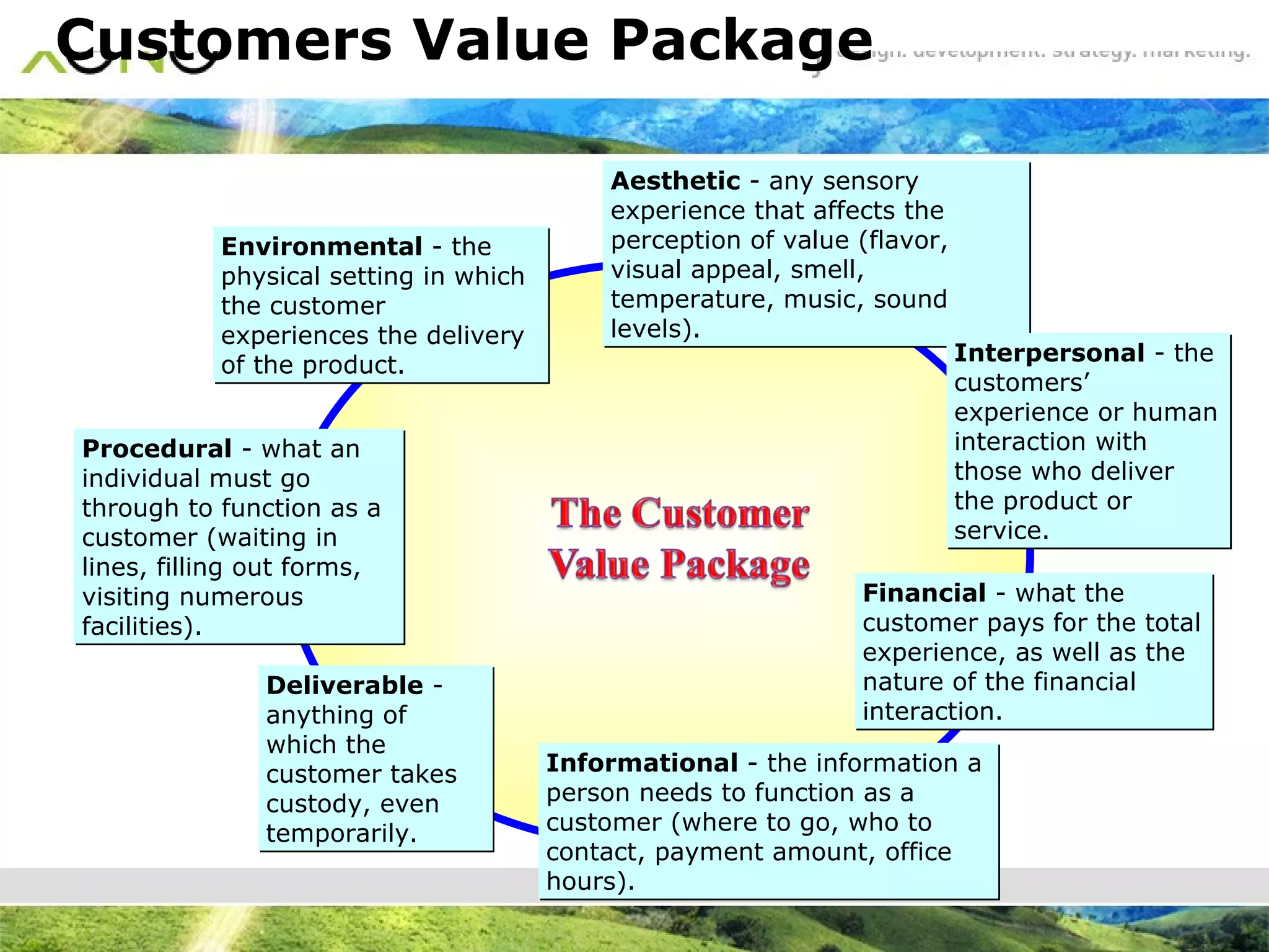 Customers Value Package Environmental  - the physical setting in which the customer experiences the delivery of the product. Aesthetic  - any sensory experience that affects the perception of value (flavor, visual appeal, smell, temperature, music, sound levels). Interpersonal  - the customers’ experience or human interaction with those who deliver the product or service. Deliverable  - anything of which the customer takes custody, even temporarily. Procedural  - what an individual must go through to function as a customer (waiting in lines, filling out forms, visiting numerous facilities). Informational  - the information a person needs to function as a customer (where to go, who to contact, payment amount, office hours). Financial  - what the customer pays for the total experience, as well as the nature of the financial interaction. 