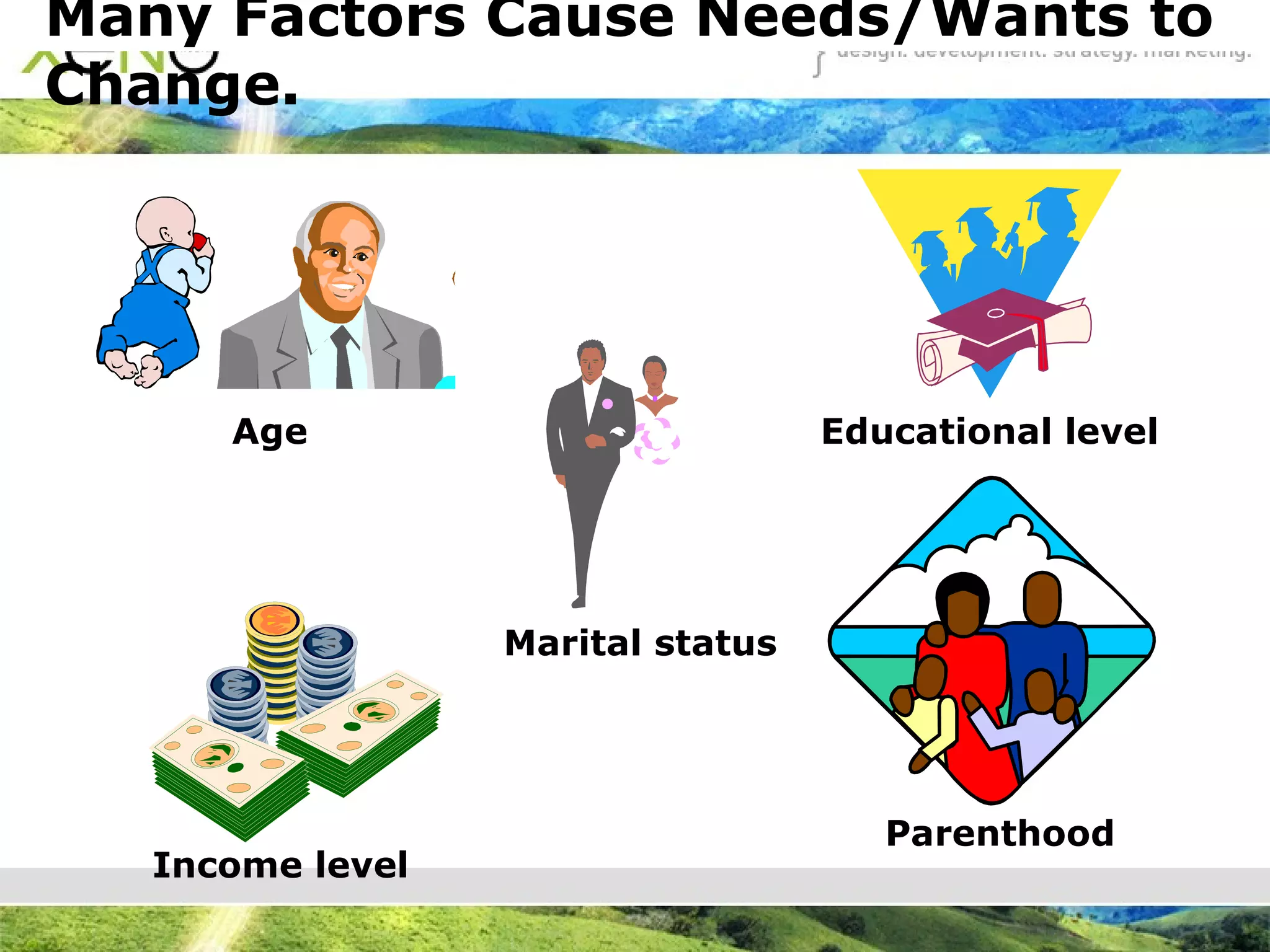 Many Factors Cause Needs/Wants to Change. Age Educational level Marital status Income level Parenthood 