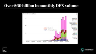 Over $60 billion in monthly DEX volume
 