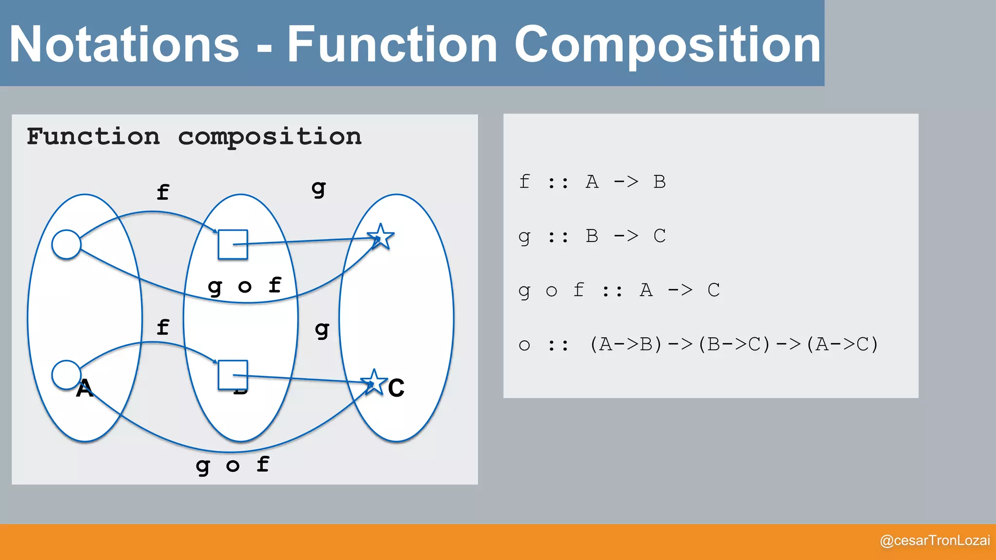 @cesarTronLozai
Notations - Function Composition
f :: A -> B
g :: B -> C
g o f :: A -> C
o :: (A->B)->(B->C)->(A->C)
Function composition
A B C
f
f
g
g
g o f
g o f
 