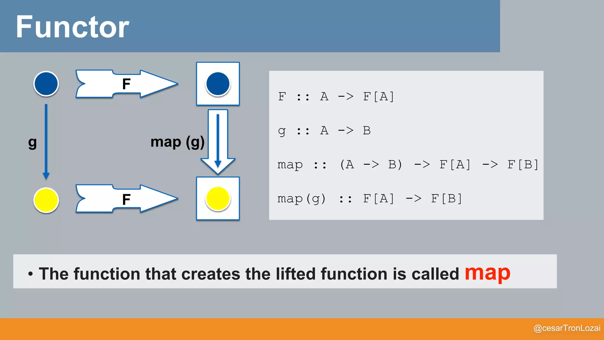 @cesarTronLozai
Functor
• The function that creates the lifted function is called map
map (g)
F :: A -> F[A]
g :: A -> B
map :: (A -> B) -> F[A] -> F[B]
map(g) :: F[A] -> F[B]
g
F
F
 