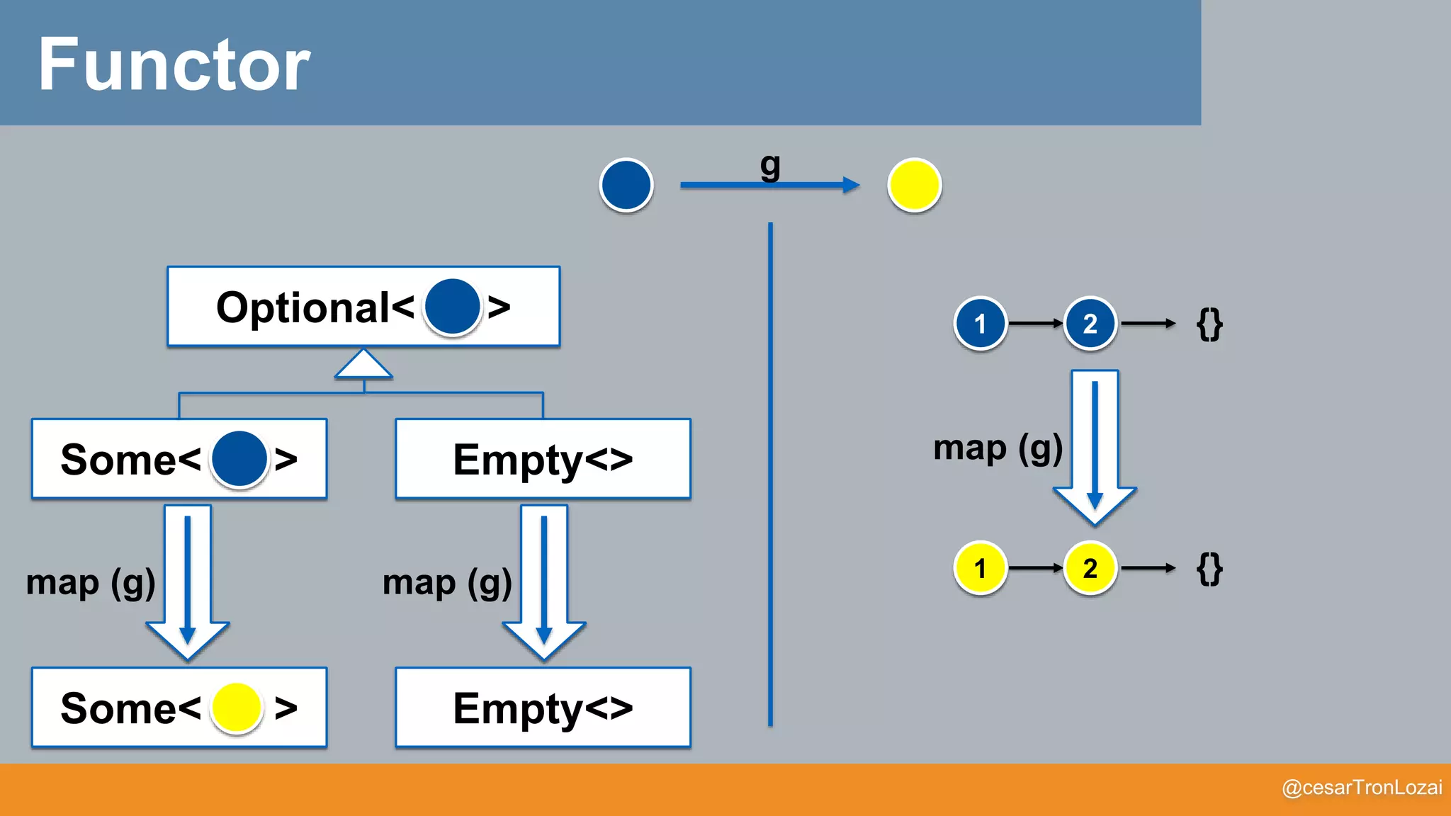 @cesarTronLozai
Functor
g
1 2 {}
1 2 {}
Some< >
map (g)
Empty<>
map (g)
map (g)
Optional< >
Some< > Empty<>
 