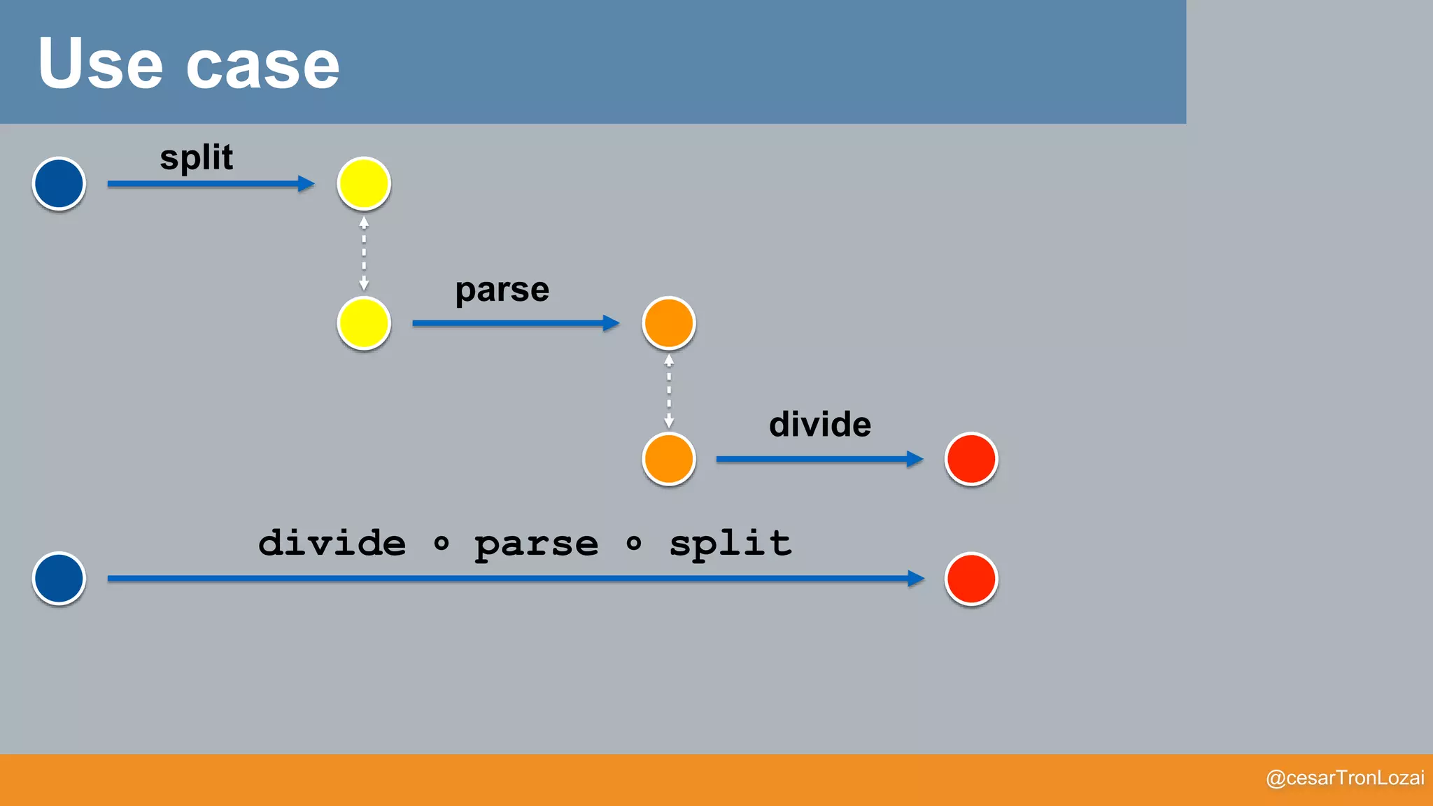 @cesarTronLozai
split
parse
divide
divide ∘ parse ∘ split
Use case
 