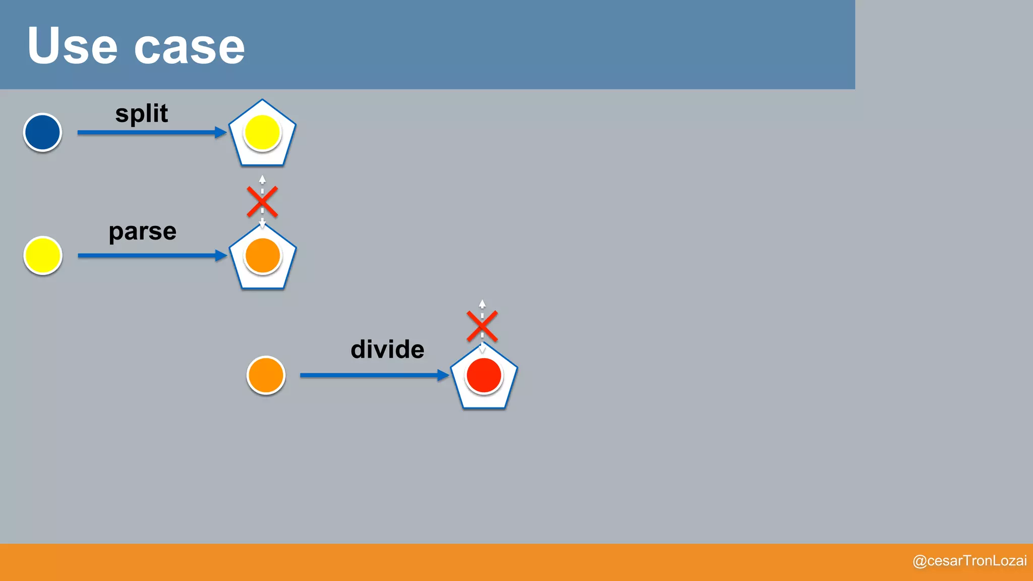 @cesarTronLozai
split
parse
divide
Use case
 