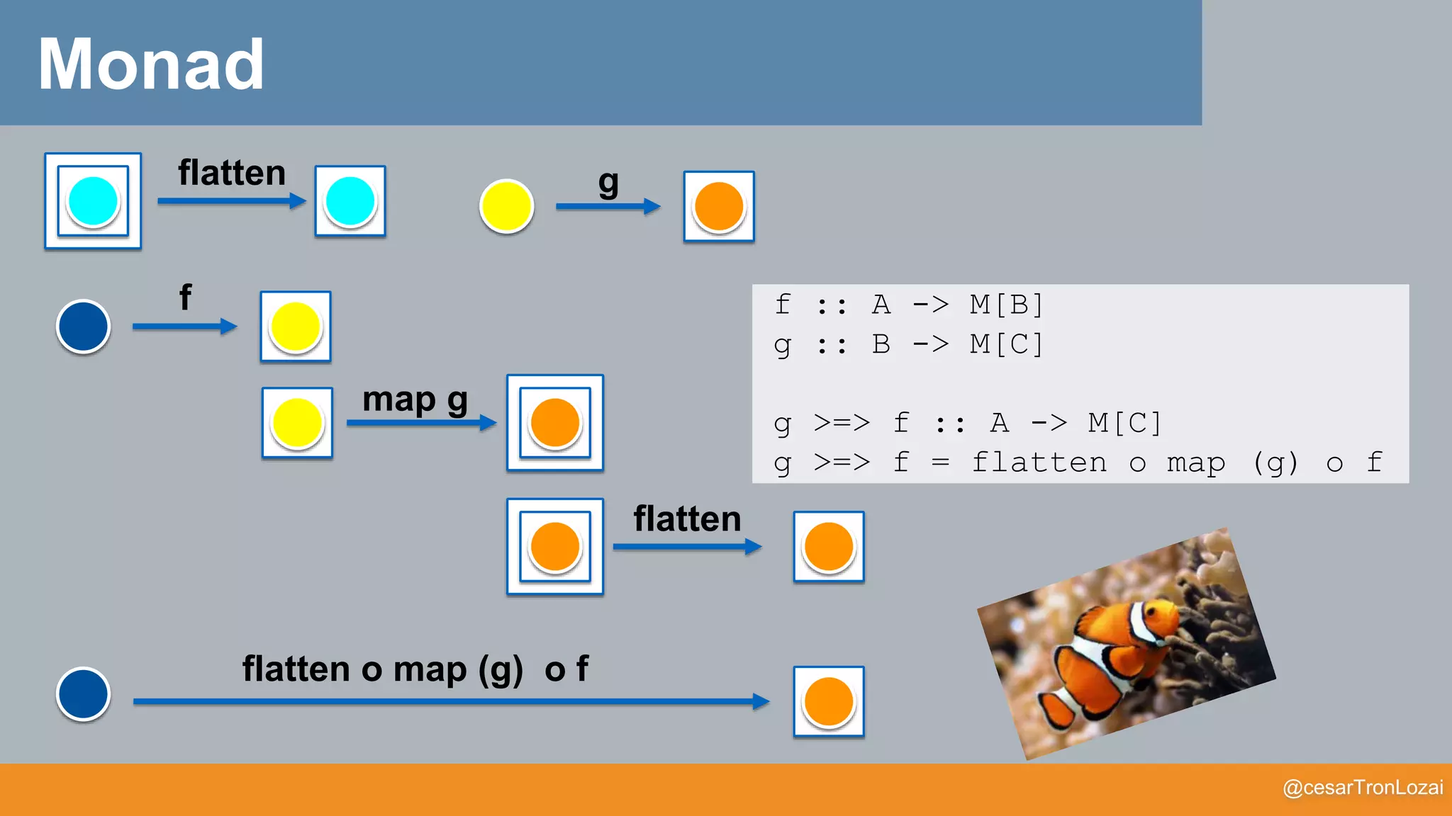 @cesarTronLozai
Monad
map g
f
flatten
flatten
flatten o map (g) o f
f :: A -> M[B]
g :: B -> M[C]
g >=> f :: A -> M[C]
g >=> f = flatten o map (g) o f
g
 