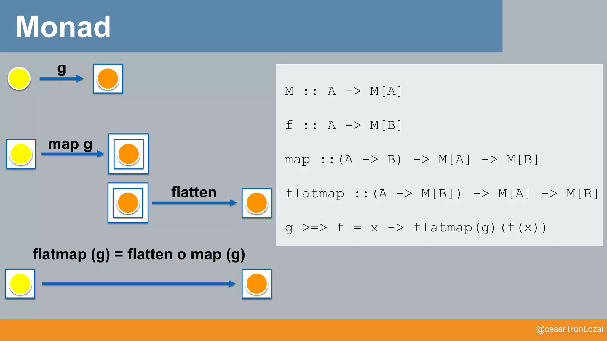 @cesarTronLozai
Monad
flatmap (g) = flatten o map (g)
M :: A -> M[A]
f :: A -> M[B]
map ::(A -> B) -> M[A] -> M[B]
flatmap ::(A -> M[B]) -> M[A] -> M[B]
g >=> f = x -> flatmap(g)(f(x))
flatten
g
map g
 
