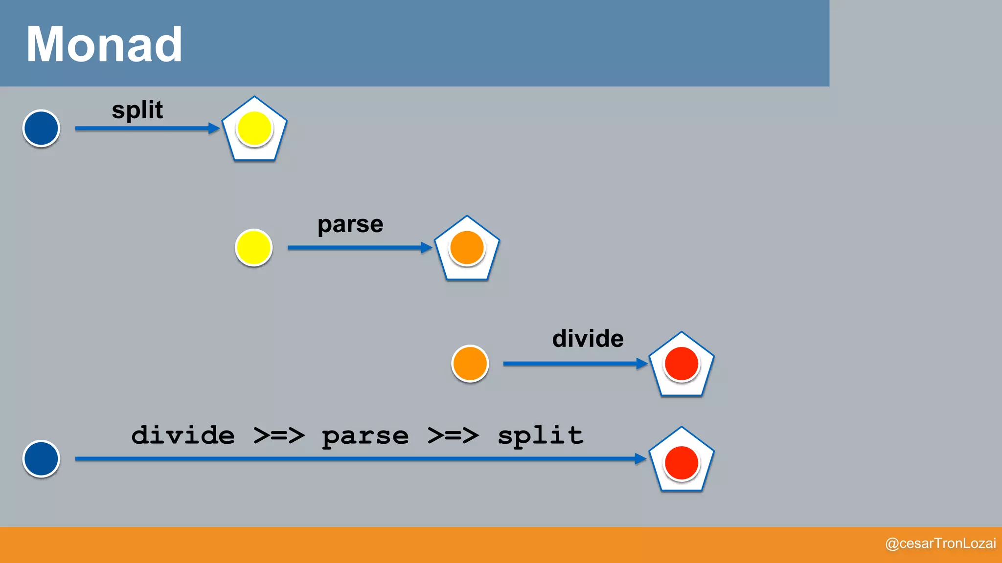 @cesarTronLozai
Monad
split
parse
divide
divide >=> parse >=> split
 