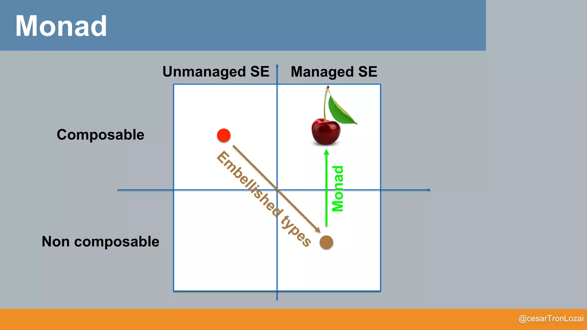 @cesarTronLozai
Monad
Unmanaged SE Managed SE
Composable
Non composable
Monad
 