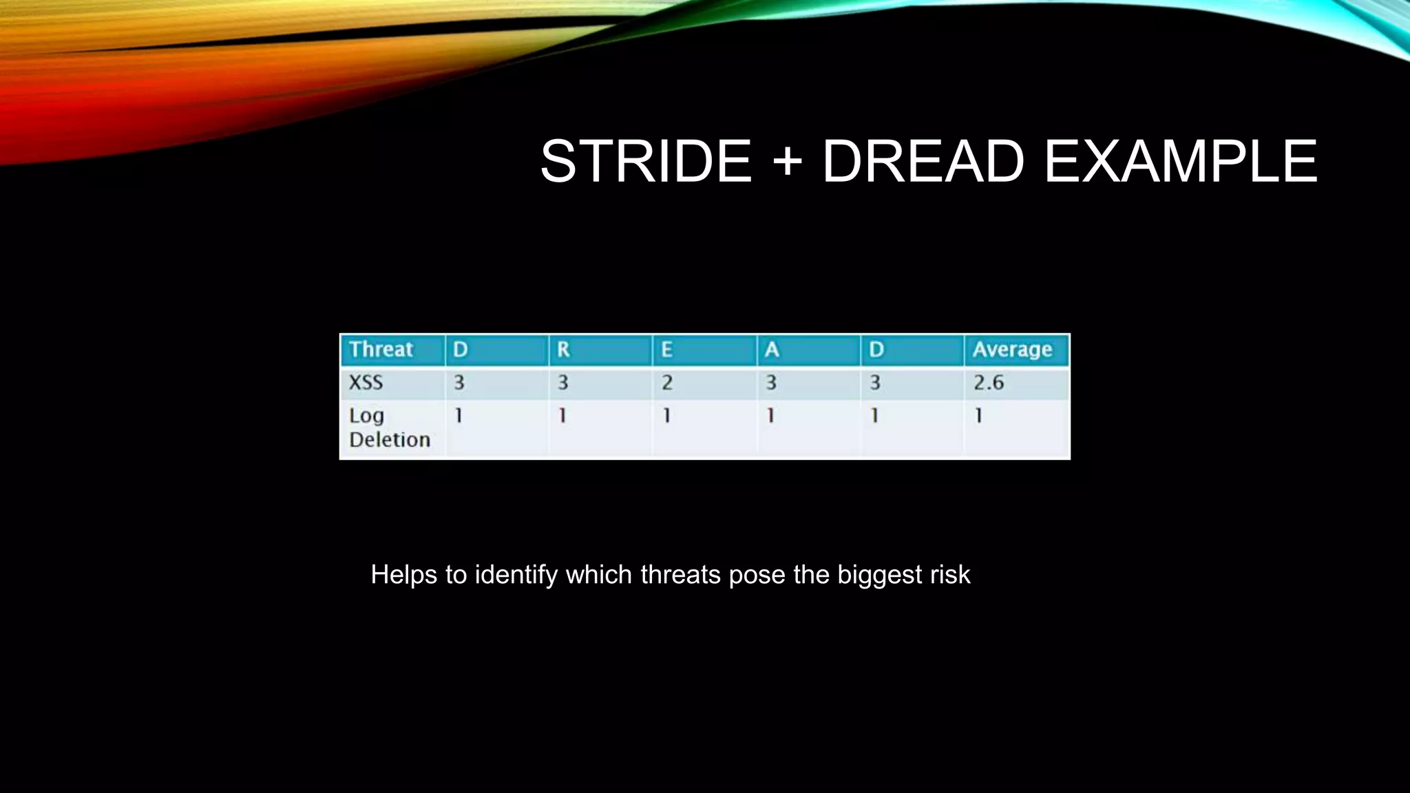 STRIDE + DREAD EXAMPLE
Helps to identify which threats pose the biggest risk
 