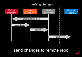 114
Working
Directory
Staging Area .git directory
commit
pull
stage fixes
pulling changes
get changes from remote repo
Rem...