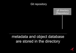 20
Git repository
metadata and object database
are stored in the directory
.git directory
(Repository)
 