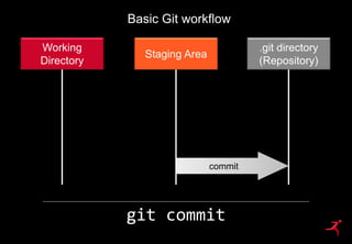24
Working
Directory
Staging Area
.git directory
(Repository)
commit
Basic Git workflow
git commit
 