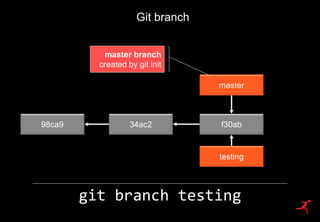 44
Git branch
git branch testing
911e7
5b1d3
cba0a
98ca9 34ac2 f30ab
testing
master
master branch
created by git init
 