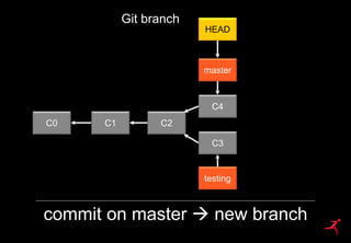 51
Git branch
commit on master  new branch
911e7
5b1d3
cba0a
C0 C1 C2
testing
master
C3
HEAD
C4
 