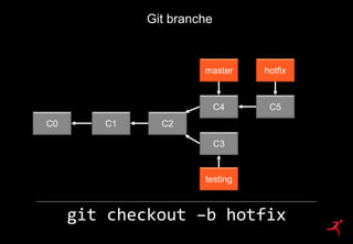 52
Git branche
git checkout –b hotfix
911e7
5b1d3
cba0a
C0 C1 C2
testing
master
C3
C4 C5
hotfix
 