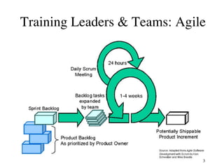 Training Leaders & Teams: Agile
1-4 weeks
3
 