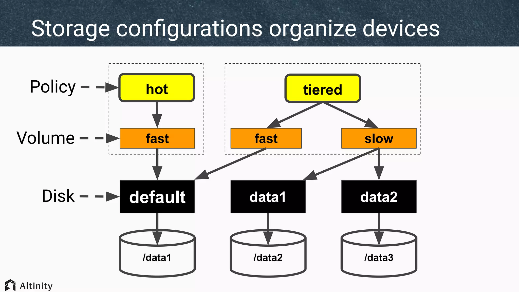 Storage conﬁgurations organize devices
/data1 /data2 /data3
default data2data1Disk
hot tieredPolicy
fast slowfastVolume
 