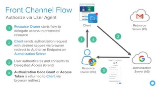 What the Heck is OAuth and OIDC - Denver Developer Identity Workshop ...