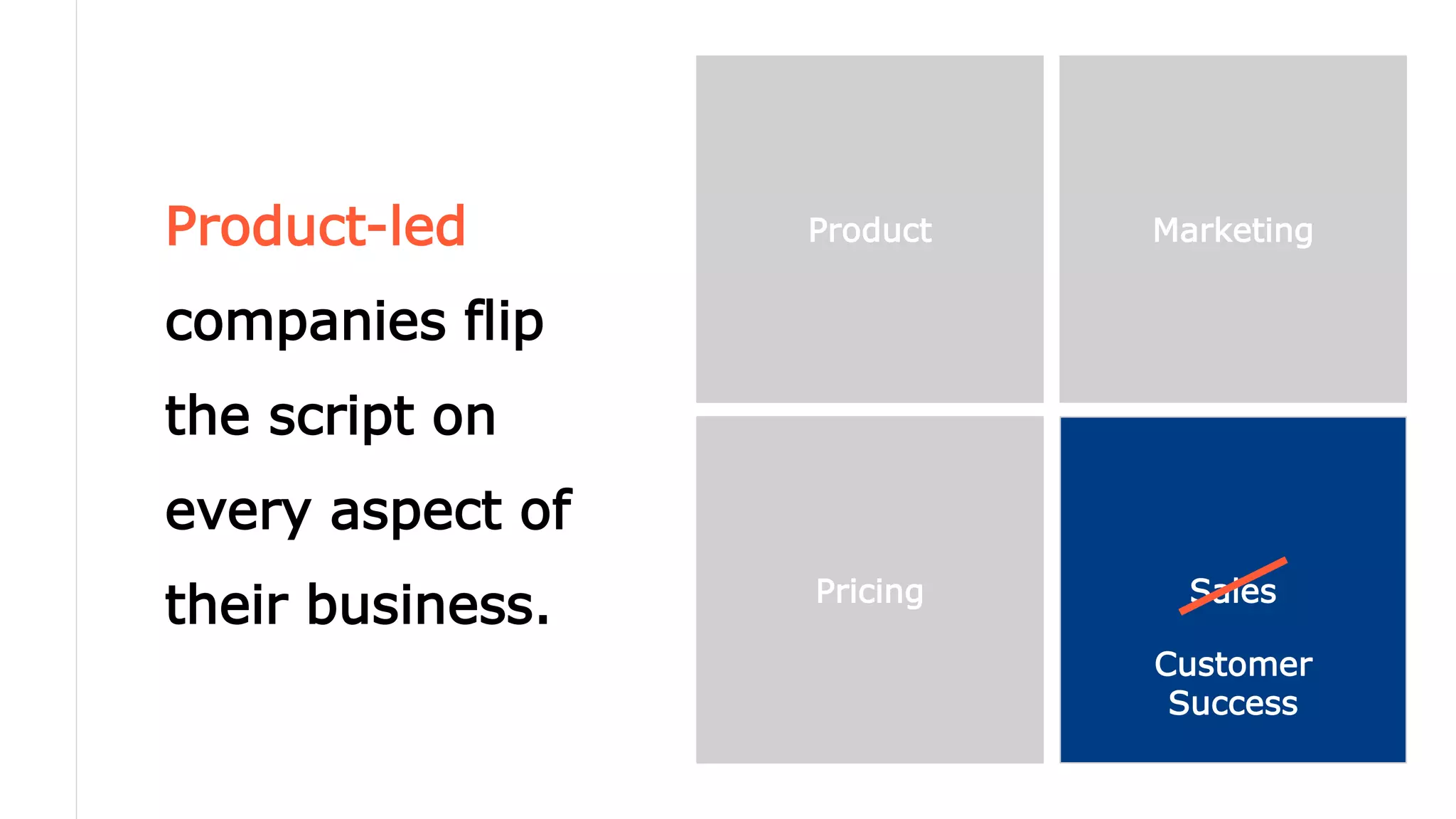 Product-led
companies flip
the script on
every aspect of
their business.
Product Marketing
Pricing Sales
Customer
Success
 