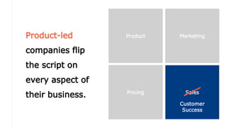 Product-led
companies flip
the script on
every aspect of
their business.
Product Marketing
Pricing Sales
Customer
Success
 