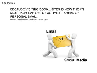 REASON #3

     BECAUSE VISITING SOCIAL SITES IS NOW THE 4TH
     MOST POPULAR ONLINE ACTIVITY—AHEAD OF
     PERSONAL EMAIL.
     Nielsen, Global Faces & Networked Places, 2009
 