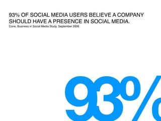 93% OF SOCIAL MEDIA USERS BELIEVE A COMPANY
SHOULD HAVE A PRESENCE IN SOCIAL MEDIA.
Cone, Business in Social Media Study, September 2008
 