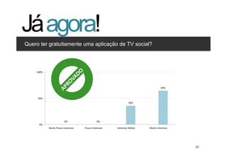Já agora!
Quero ter gratuitamente uma aplicação de TV social?


Clique para editar os estilos
   •  Segundo nível
    100%	
  
                •  Terceiro nível

                                                                                                                   64%	
  


     50%	
  
                                                                                          36%	
  




                                    0%	
                          0%	
  
       0%	
  
                  Muito	
  Pouco	
  Interesse	
     Pouco	
  Interesse	
     Interesse	
  Médio	
     Muito	
  Interesse	
  




                                                                                                               45              45
 