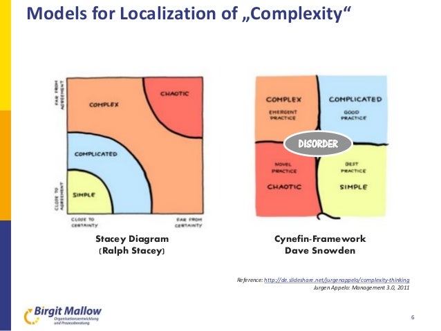 stacey diagram what the hell is up to date leadership stacey diagram what the hell is up to date leadership