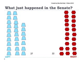 Created by Rep Deb Eddy * 4 March 2012



What just happened in the Senate?




            27         22
LEFT                                                  RIGHT
 