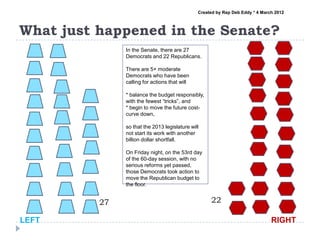 Created by Rep Deb Eddy * 4 March 2012



What just happened in the Senate?
               In the Senate, there are 27
               Democrats and 22 Republicans.

               There are 5+ moderate
               Democrats who have been
               calling for actions that will

               * balance the budget responsibly,
               with the fewest “tricks”, and
               * begin to move the future cost-
               curve down,

               so that the 2013 legislature will
               not start its work with another
               billion dollar shortfall.

               On Friday night, on the 53rd day
               of the 60-day session, with no
               serious reforms yet passed,
               those Democrats took action to
               move the Republican budget to
               the floor.


          27                                        22

LEFT                                                                           RIGHT
 