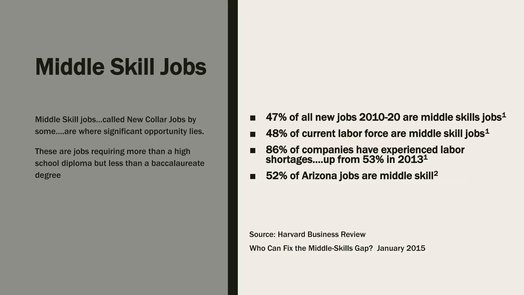 Middle Skill Jobs
■ 47% of all new jobs 2010-20 are middle skills jobs1
■ 48% of current labor force are middle skill jobs1
■ 86% of companies have experienced labor
shortages….up from 53% in 20131
■ 52% of Arizona jobs are middle skill2
Source: Harvard Business Review
Who Can Fix the Middle-Skills Gap? January 2015
Middle Skill jobs…called New Collar Jobs by
some….are where significant opportunity lies.
These are jobs requiring more than a high
school diploma but less than a baccalaureate
degree
 