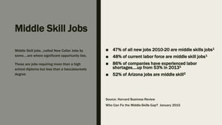Middle Skill Jobs
■ 47% of all new jobs 2010-20 are middle skills jobs1
■ 48% of current labor force are middle skill jobs1
■ 86% of companies have experienced labor
shortages….up from 53% in 20131
■ 52% of Arizona jobs are middle skill2
Source: Harvard Business Review
Who Can Fix the Middle-Skills Gap? January 2015
Middle Skill jobs…called New Collar Jobs by
some….are where significant opportunity lies.
These are jobs requiring more than a high
school diploma but less than a baccalaureate
degree
 