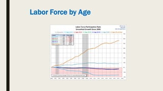 Labor Force by Age
 