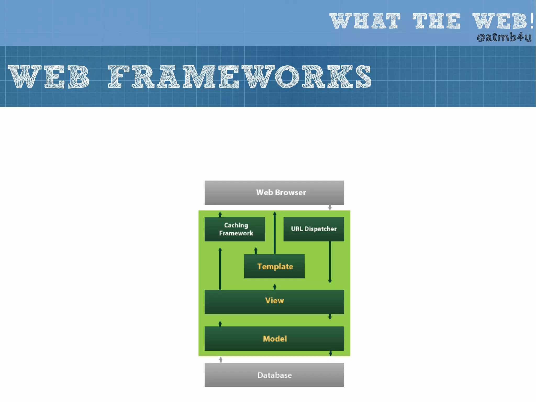 WHAT THE WEB! @atmb4u 
WEB FRAMEWORKS 
 
